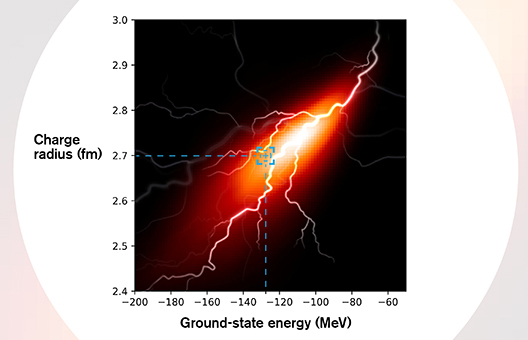 graph with lightning bolt illustrated on it, indicating relation between charge radius and ground-state energy