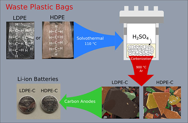 process for manufacturing carbon chips from waste plastic bags