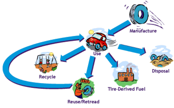 illustration showing tire manufacture, use, recycling, reuse, burning as fuel, and landfill disposal