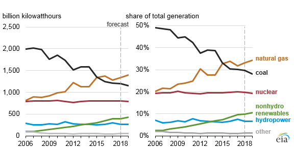 Electricity generation by energy source in billions of kilowatthours on left and share of total generation on right