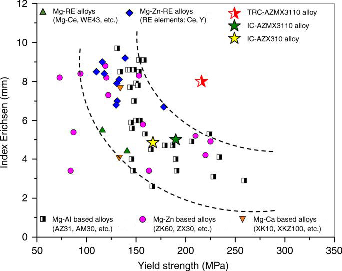 Graph showing yield strength and stretch formability at room temperature of various Mg alloys