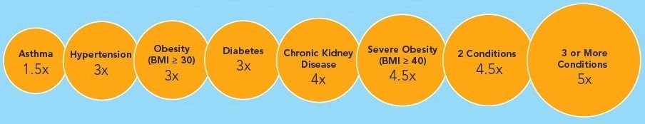 A line of eight circles, increasing in size from left to right, that are labeled with different medical conditions and their incidence leading to hospitalization: asthma (1.5×), hypertension (3×), obesity (3×), diabetes (3×), chronic kidney disease (4×), severe obesity (4.5×), 2 conditions (4.5×), and 3 or more conditions (5×)