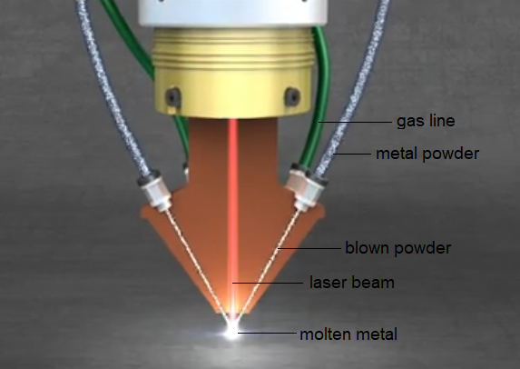 BP-DED printhead, showing the gas lines, metal powder lines, blown powder, laser beam, and molten metal