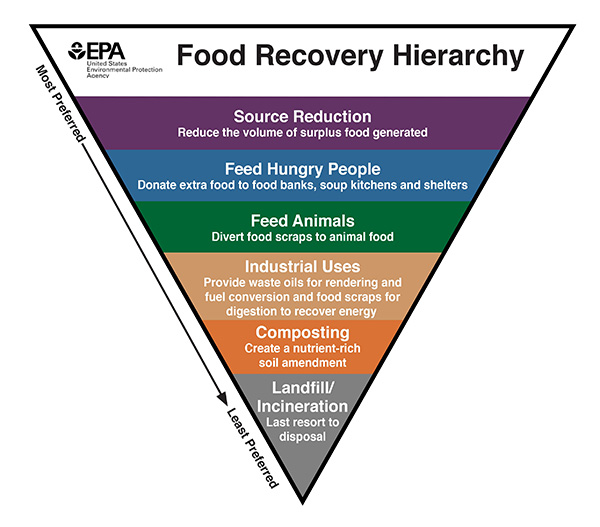 EPA’s Food Recovery Hierarchy with most to least preferred practice from top to bottom