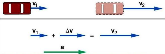 Illustration of two cars moving at v1 and v2, respectively; and equation showing v1 + Δv = v2, which is acceleration (a)