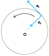 Radial and tangential accelerations shown on a circle, representing circular motion; an arrow shows the direction of motion