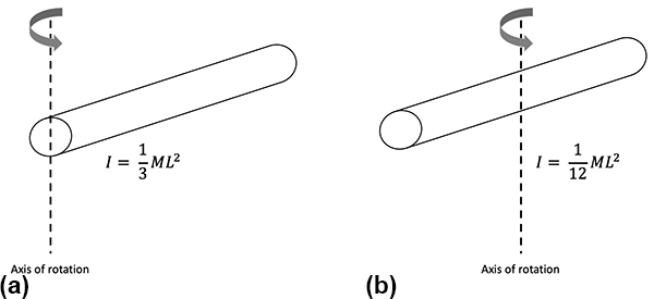two simple drawings of a cylinder rotating about an axis and demonstrating moment of inertia
