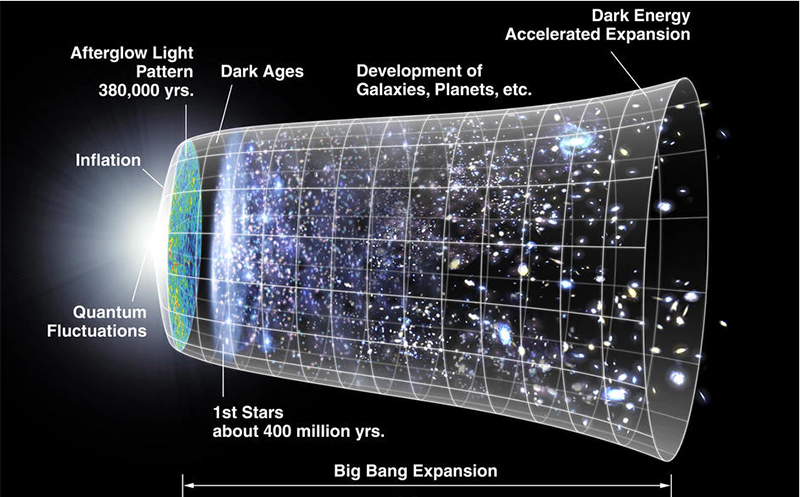 Evolution of the universe according to the big bang theory