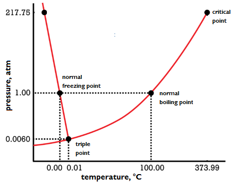 Phase diagram for water