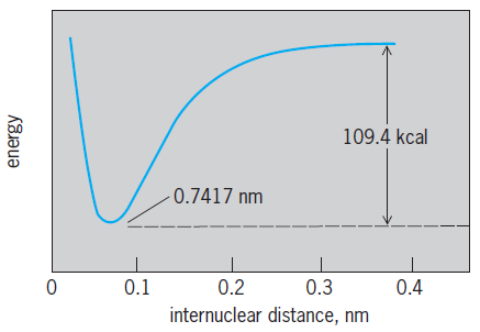plot of energy versus internuclear distance in nanometers