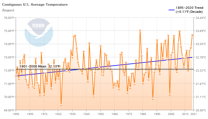 Graph showing the average temperature as well as a smoothed plot from 1895 to 2016