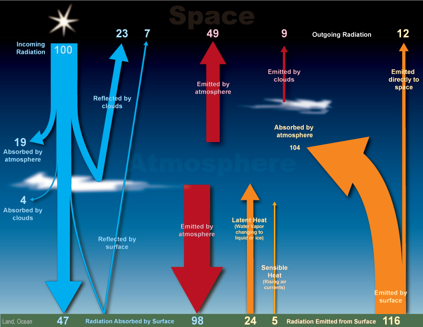 illustration of the earth-atmosphere energy balance