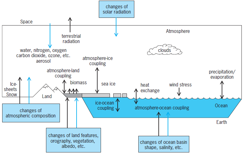 processes and interactions in the climate system