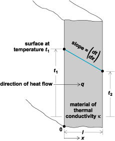 Heat flow by conduction
