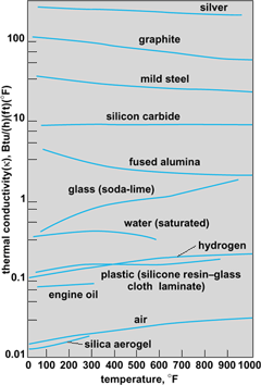 Thermal conductivities of some typical examples of gases, liquids, and solids