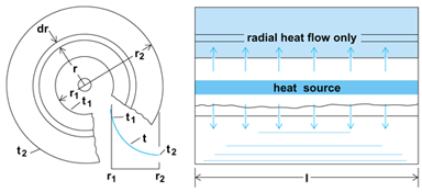 Diagram of steady radial heat flow through a circular cylinder wall