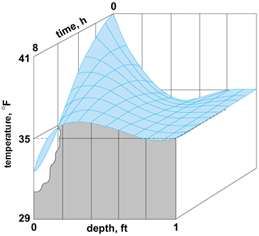 Temperature distribution in the ground for a daily periodic surface variation