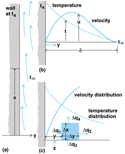 Temperature and velocity distributions in air near a heated vertical surface