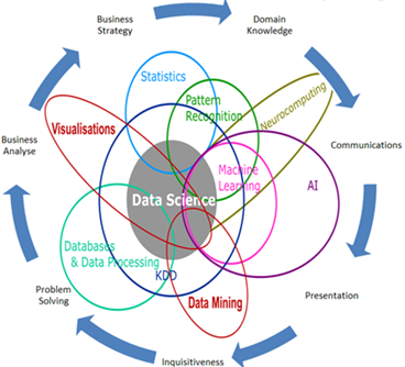 diagram showing the many disciplines in data science