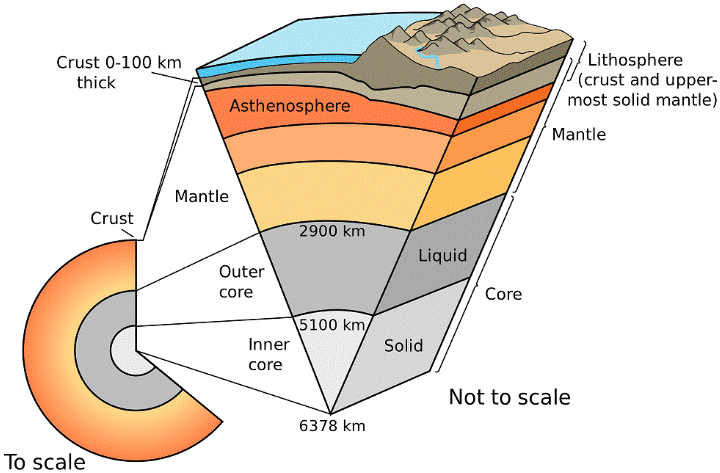 Drawing showing the interior layers of the Earth