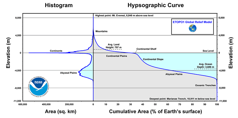 Illustration showing elevations above and below Earth's surface
