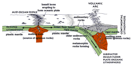 This is an illustration showing new lithosphere being created at a mid-ocean ridge