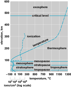 Graph showing the layers of the atmosphere