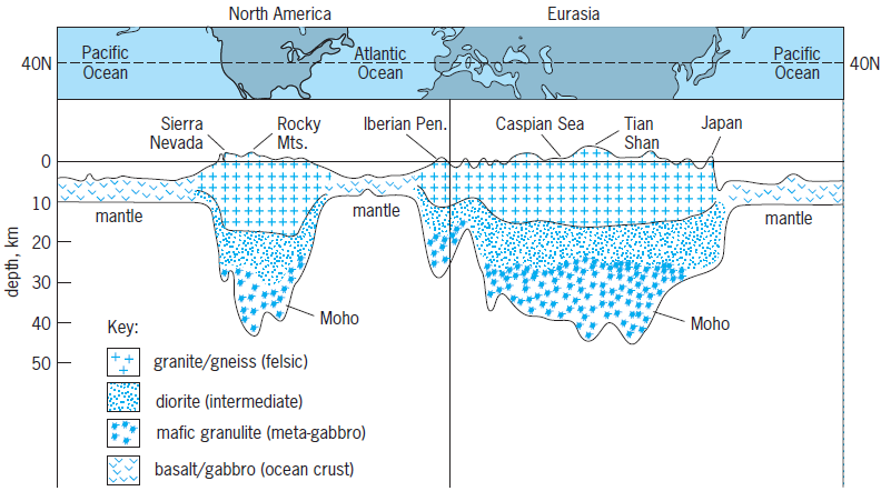 cross section of the Earth's crust