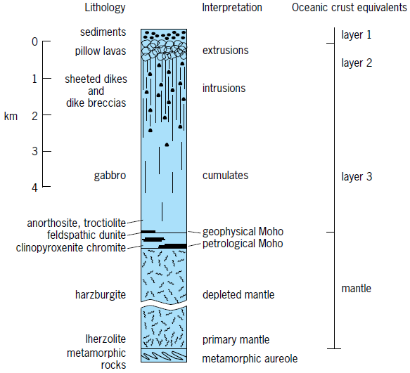 Bay of Islands ophiolite crustal layers and rock types