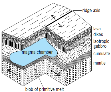 magma chamber beneath mid-oceanic ridge