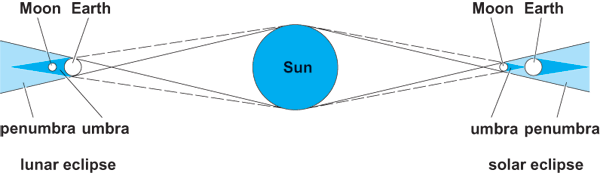 Diagram of two variations of alignment of the Earth, Moon, and Sun; the left side shows a lunar eclipse with the Earth between the Moon and Sun, while the right side shows a solar eclipse with the Moon between the Sun and Earth; both parts show the umbra closer to the Sun than the penumbra
