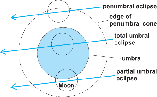 illustration of various types of lunar eclipses, including penumbral, total umbral, and partial umbral, indicating Moon positions in relation to the umbra