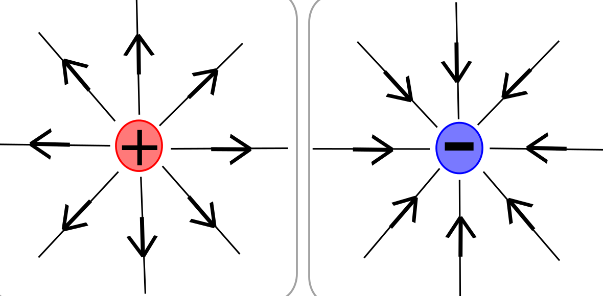arrows pointing outward from a red circle with a positive plus sign in its middle at left; at right, arrows pointing toward a blue circle with a negative minus sign in it