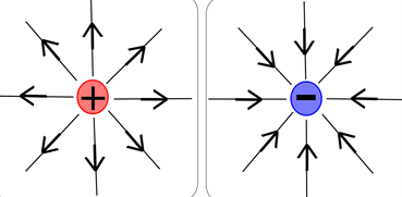 red dot at left with black arrow lines moving outward from it and a blue dot at right with arrow lines moving toward it