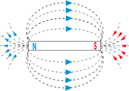 A blue N at left and a red S at right, both part of a horizontal bar. Blue arrow lines loop out from the N toward the S, and red arrow lines point toward the S from the right