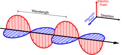 depiction of an electromagnetic wave as series of red and blue semicircles connected to a line