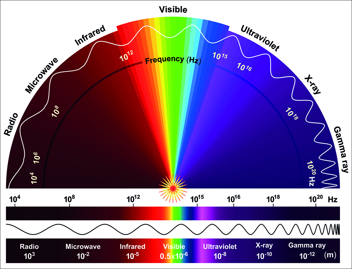 The electromagnetic spectrum, arranged by frequency (in hertz, from 10 to the fourth power to 10 to the twentieth power) and wavelength (in meters, from 10 to the thirs power to 10 to the negative twelfth power)