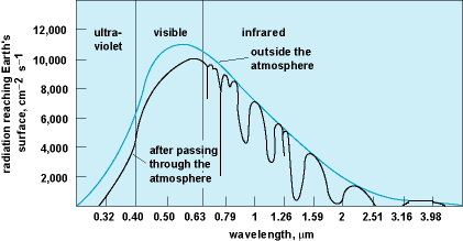 Graph of radiation reaching the Earth's surface versus wavelength; areas are divided into ultraviolet, visible, and infrared sections for both "outside the atmosphere" (shown by a blue curved line) and "after passing through the atmosphere" (shown by a black curved line)