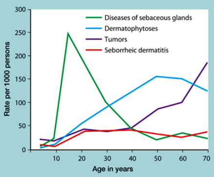 Graph of prevalence rate (per 1000 persons) versus age (in years from 0 to 70) for 4 skin pathologies: diseases of sebaceous glands (green line); dermatophytoses (blue line); tumors (purple line); seborrheic dermatitis (red line)