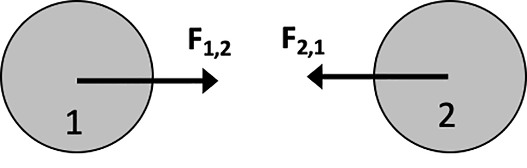 illustration of two representative gray circles interacting and demonstrating Newton's third law
