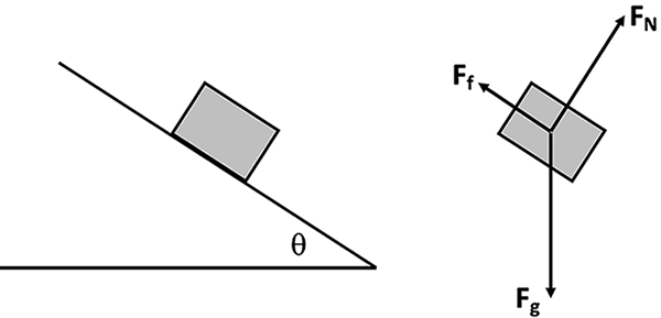 illustration of simple gray rectangles, with the rectangle at left representing an object resting on an inclined plane and the rectangle at right representing a free body diagram 