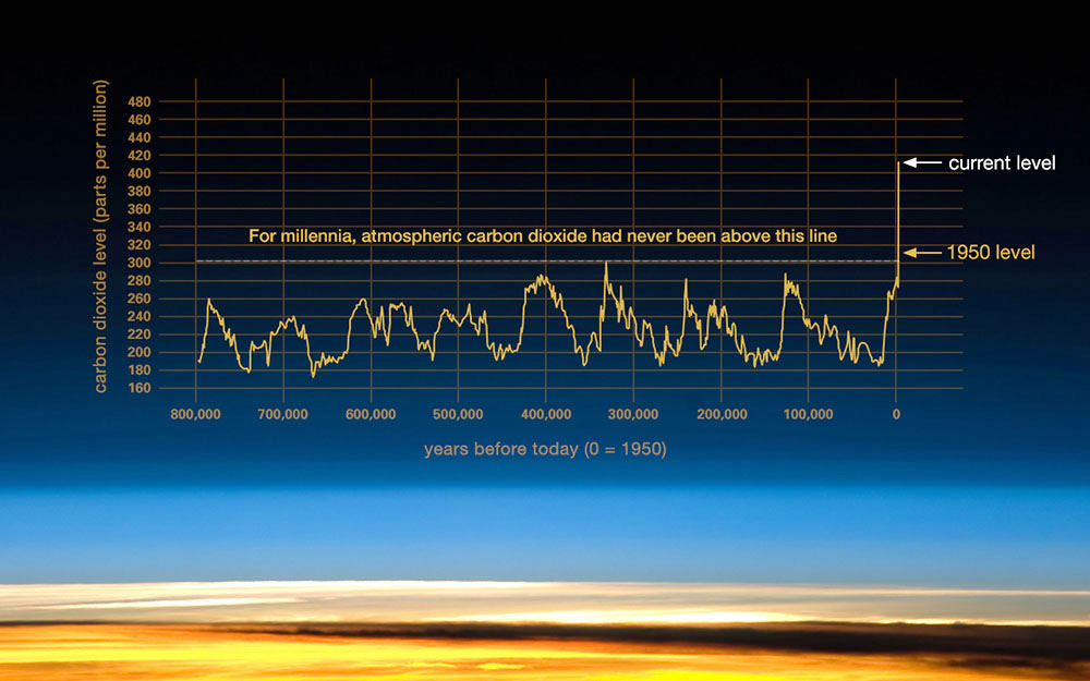 graph showing temperature and carbon dioxide concentration for the past 800,000 years