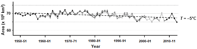 graph the areal extent of lower-tropospheric cold air from 1950 to 2010