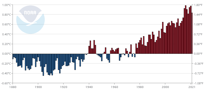 graph showing the global surface temperature anomalies from 1880–2021