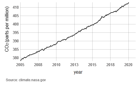 graph showing atmospheric CO2 levels from 2005 to 2020