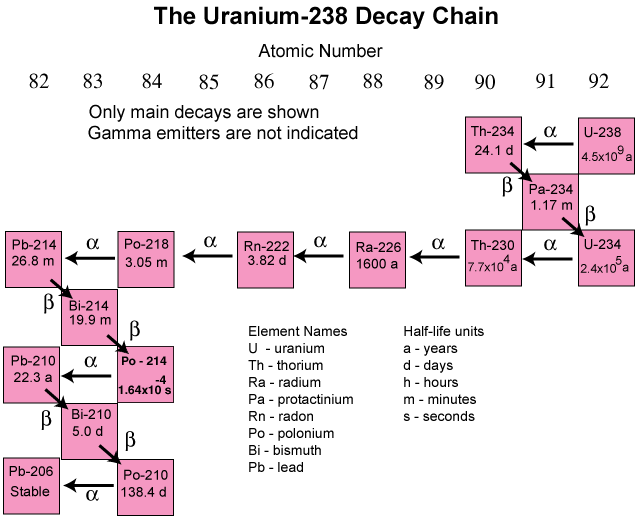 Uranium-238 decay chain chart, showing alpha and beta decays from upper right down to lower left, progressing to stable lead