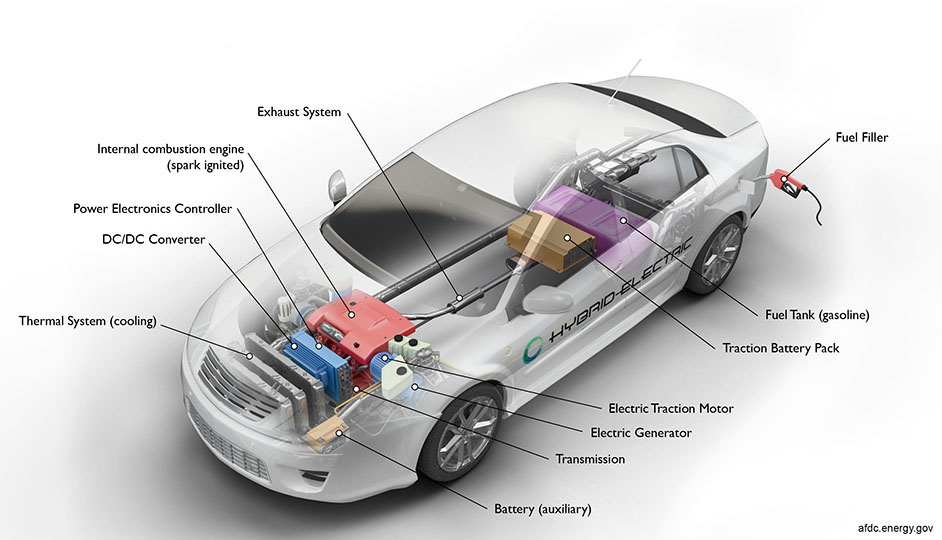 labeled components of a hybrid electric vehicle
