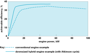 graph of achievable efficiency versus engine power, showing curves for a conventional engine and a downsized hybrid Atkinson cycle engine