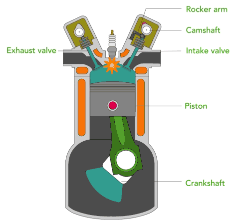 mechanisms of an internal combustion engine