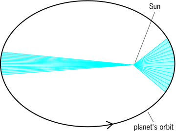 simple diagram of an ellipse, the orbit traced by Earth, around a point labeled as the Sun, with blue section from the central Sun point reaching to the orbital ellipse